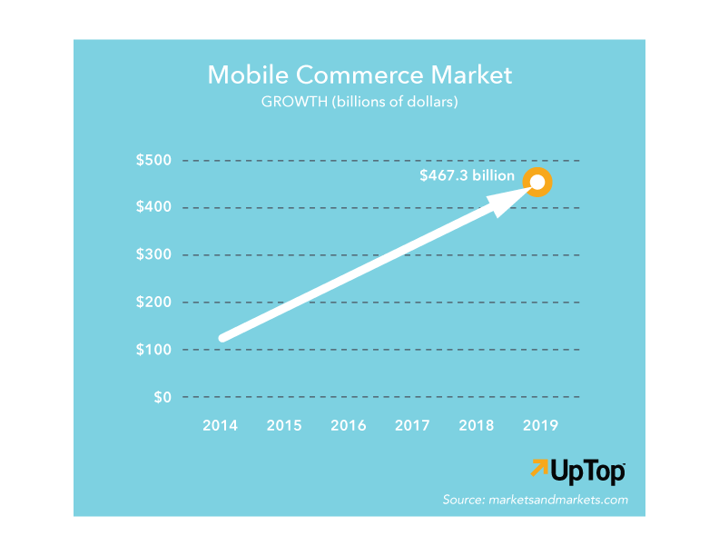 mobile commerce market - MOBILE USER EXPERIENCE DESIGN MUST BE PART OF YOUR ECOMMERCE STRATEGY