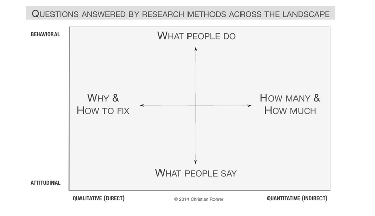 User Research: Four Time Saving Tips