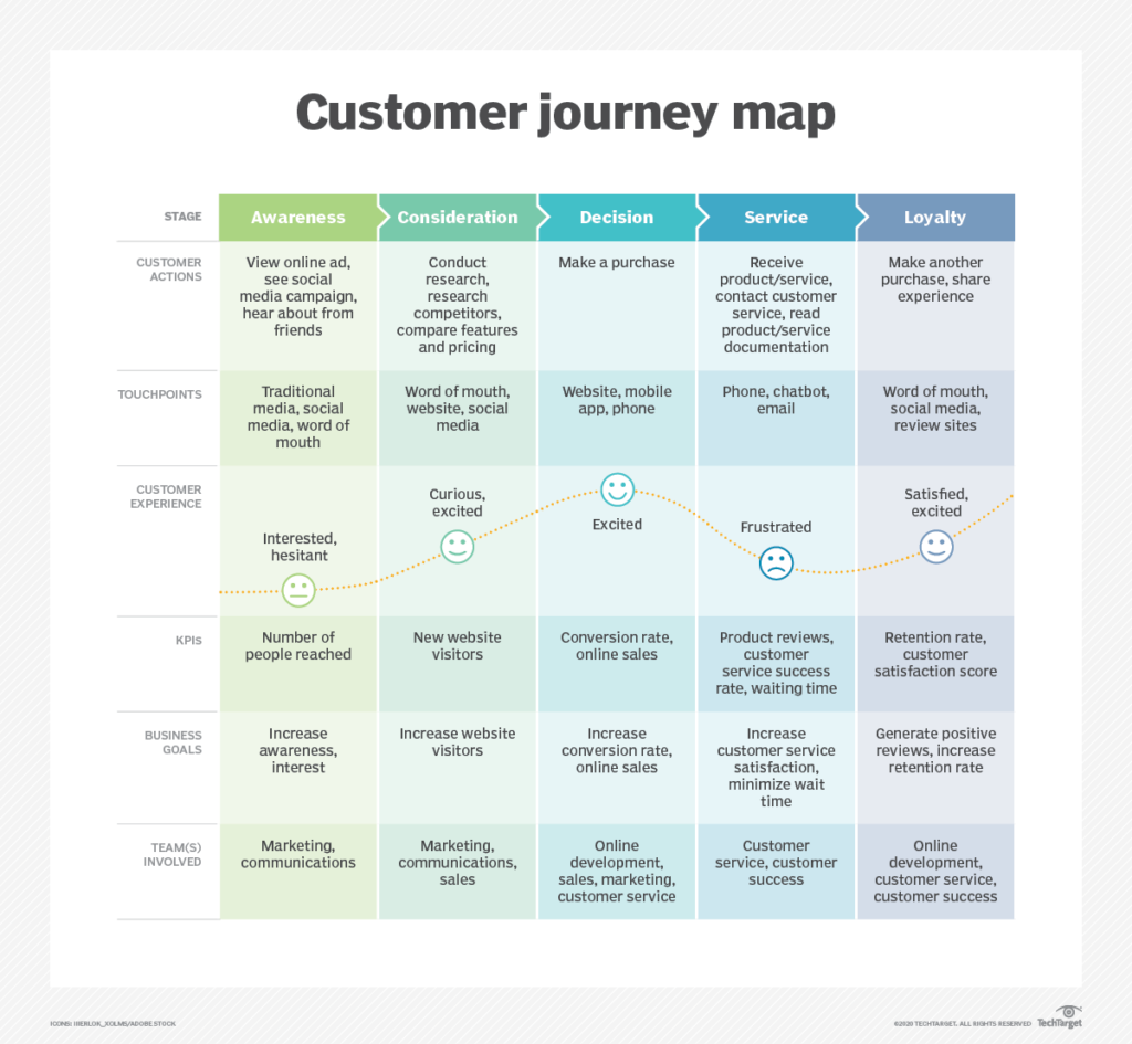 Customer Journey Map